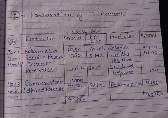 20 T- Accounts 1 Preparation of Cach Alc Amount Date particular Amount- Date particular 20 21 2021 Jan Balance bld 8850 June
