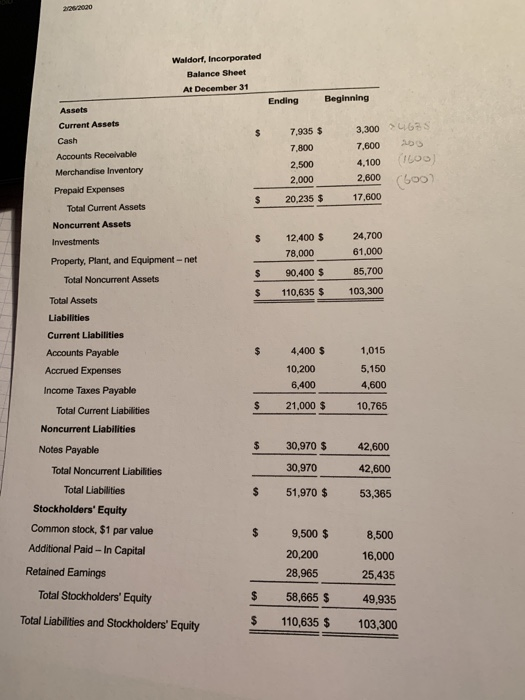 2/26/2020 Waldorf, Incorporated Balance Sheet At December 31 Ending Beginning Assets Current Assets Cash 7.935 $ 7.800 2,500