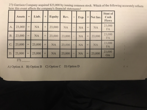 27) Garrison Company acquired $23,000 by issuing common stock. Which of the following accurately reflects how this event affects the companys financial statements? AssetsLiab.+Equity Rev.Exp.Net Ine. Cash A. 23,000NA 23,000 NA B. 23,000 NA23,000 23,000 C. 23,00023,000 NA 23,000 D. 23,00023,000 NA 23,000 Stmt of Flows NA 23,000 FA 23,000 23,000 NA 23,000 NA23,000 23,000 FA FA OA 27) A) Option A B) Option B C) Option C D) Option D