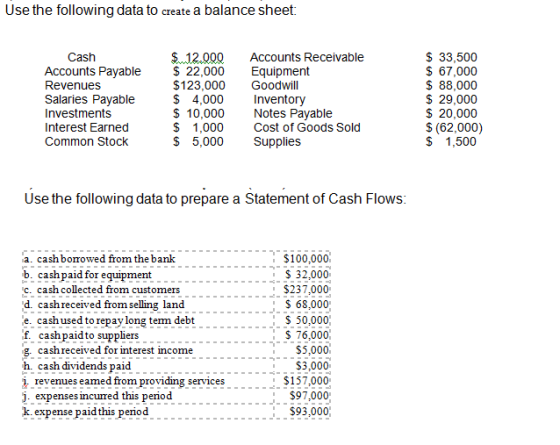 Use the following data to create a balance sheet: Cash Accounts Payable Revenues Salaries Payable Investments Interest Earned