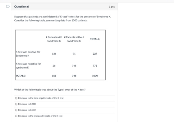 D Question 6 1 pts Suppose that patients are administered a K-test to test for the presence of Syndrome K. Consider the fol