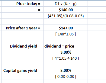 Pirce today = D1=(Ke- g) $140.00 (4*1.05)/(0.08-0.05) Price after 1 year = $147.00 (140*1.05] Dividend yield = dividend price