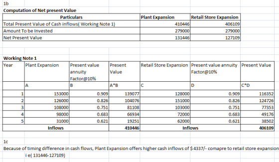 1b Computation of Net present Value Plant Expansion Retail Store Expansion Particulars Total Present Value of Cash inflows( W