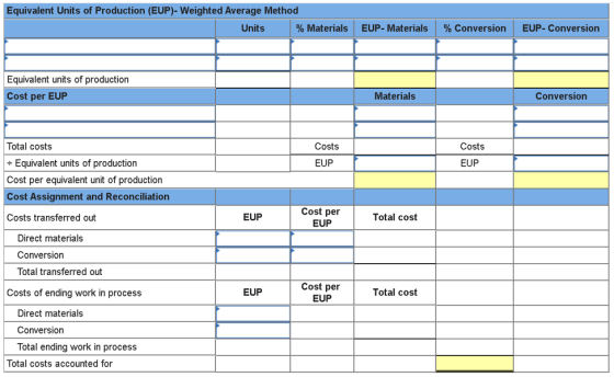 Equivalent Units of Production (EUP)- Weighted Average Method Units % Materials EUP- Materials % Conversion EUP- Conversion E