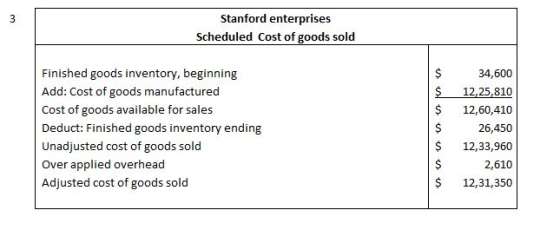3 Stanford enterprises Scheduled Cost of goods sold Finished goods inventory, beginning Add: Cost of goods manufactured Cost