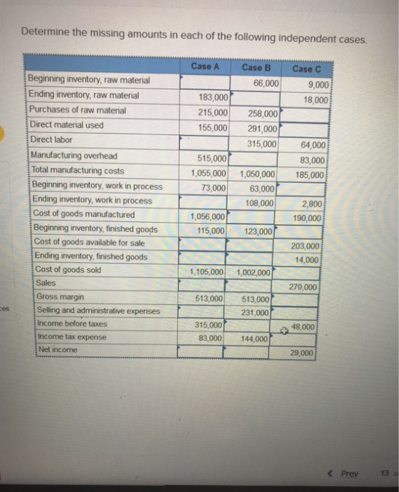 Determine the missing amounts in each of the following independent cases. Case A Case B 66,000 Case C 9,000 18,000 183,000 21