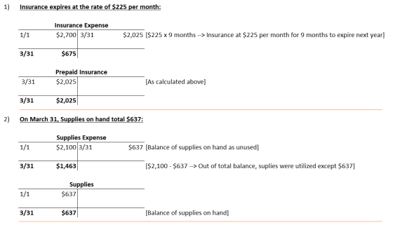 1) Insurance expires at the rate of $225 per month: Insurance Expense $2,700 3/31 1/1 $2,025 ($225 x 9 months --> Insurance a