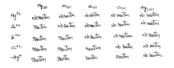 70 (3) LOS No reaction s - Manis) no reaction Meertion Mortion Meertion Meertion Fe(s) No reaction Norrection No deaction rea