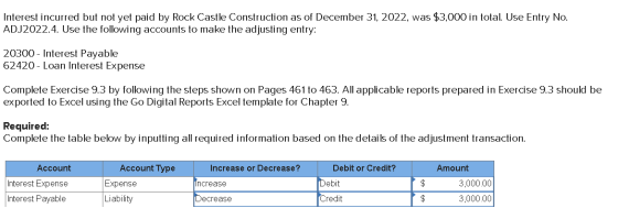 Interest incurred but not yet paid by Rock Castle Construction as of December 31, 2022, was $3,000 in total. Use Entry No. AD