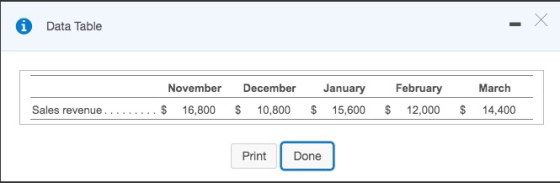 i Data Table November Sales revenue......... $ 16,800 December $ 10,800 January 15,600 February $ 12,000 March 14,400 $ $ Pri