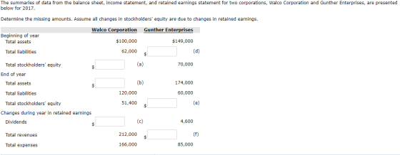 The summaries of data from the balance sheet, income statement, and retained earnings statement for two corporations, Walco C