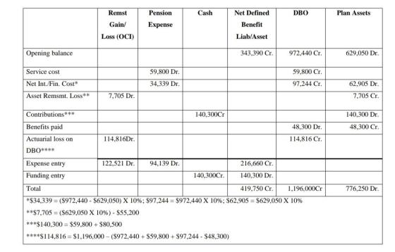 Remst Pension Cash Net Defined DBO Plan Assets Gain/ Expense Benefit Loss (OCI) Liab/Asset Opening balance 343,390 Cr. 972,44