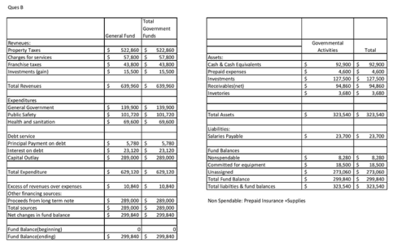 Ques B Total General Fund Funds Pro S522,860 S22,860 57,800 43,800 543,800 Total Activities 57,800 Cash & Cash Equivalents 92