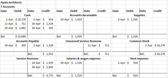 Ayala Architects T Accounts Date DebitDate Date DebitDate Accounts Receivable Date DebitDate Supplies Credit Credit Credit Cash 1-Apr $18,270 2-Apr 914 10-Apr 1,929 11-Apr 711 30-Apr $ 1,524 20-Apr $ 2,842 30-Apr 305 3-Apr 1,320 $19,080 Accounts Payable Bal Bal $ 1,929 Bal $ 1,320 Unearned Service Revenue Common Stock 0-Apr 3053-Apr $ 1,320 11-Apr 711 1-Apr $18,270 Bal $ 1,015 Bal Bal $18,270 Service Revenue Salaries & wages expense Rent expense 10-Apr 1,92930-Apr $ 1,524 20-Apr $ 2,842 2-Apr $914 Bal 4,771 Bal. 1,524 Bal $ 914