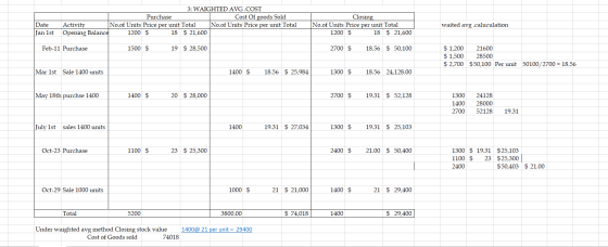 Date Jan 1st 3: WAIGHTED AVG.COST Purchase Cost Of goods Sold Activity No.of Units Price per unit Total No.of Units Price per