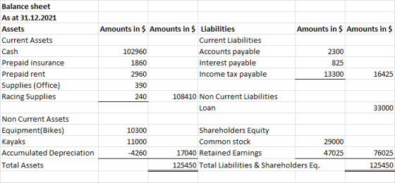 Amounts in $ Amounts in $ Balance sheet As at 31.12.2021 Assets Current Assets Cash Prepaid insurance Prepaid rent Supplies (