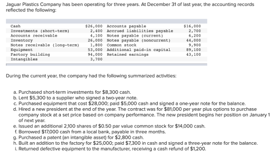 Jaguar Plastics Company has been operating for three years. At December 31 of last year, the accounting records reflected the