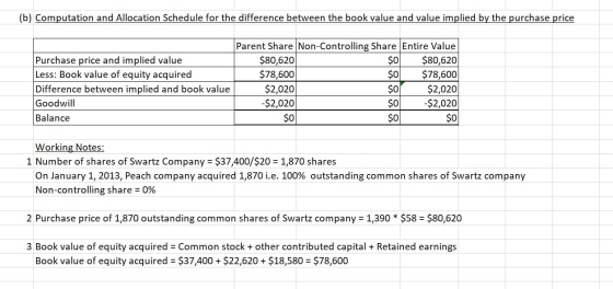 (b) Computation and Allocation Schedule for the difference between the book value and value implied by the purchase price Pur