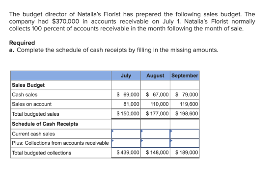 The budget director of Natalias Florist has prepared the following sales budget. The company had $370,000 in accounts receiv