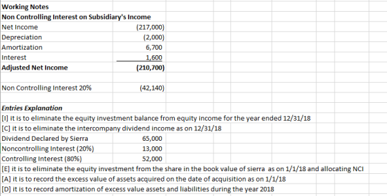 Working Notes Non Controlling Interest on Subsidiarys Income Net Income Depreciation Amortization Interest Adjusted Net Income (217,000) (2,000) 6,700 1,600 (210,700) Non Controlling Interest 20% (42,140) Entries Explanatioin [l] it is to eliminate the equity investment balance from equity income for the year ended 12/31/18 [C] it is to eliminate the intercompany dividend income as on 12/31/18 Dividend Declared by Sierra Noncontrolling interest (20%) Controlling interest (80%) [El it is to eliminate the equity investment from the share in the book value of sierra as on 1/1/18 and allocating NCI [A] it is to record the excess value of assets acquired on the date of acquisition as on 1/1/18 [D] it is to record amortization of excess value assets and liabilities during the year 2018 65,000 13,000 52,000