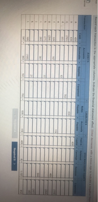 Record each transaction in the appropriate columns. Indicate the financial statement effect. (Enter decreases with a minus si