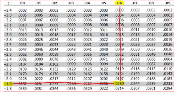 .02 07 08 .00 .01 .03 04 .05 .06 .09 3.4 .0003 .0003 .0003 .0003 .0003 .0003 .00р3 .0003 .0003 .0002 3.3 .0005 0005 .0005 .00