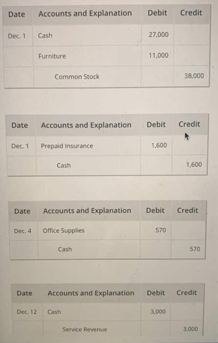 Date Accounts and Explanation Debit Credit Dec. 1 Cash 27,000 Furniture 11,000 Common Stock 38,000 Date Accounts and Explanat