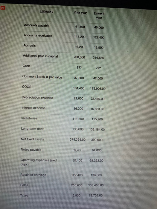 Category Current Accounts payable 41.400 45,000 Accounts receivable 115,200 122,400 Accruals 16,200 13,500 Additional paid in
