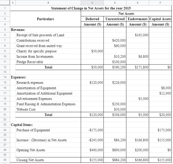 А B E 1 N 3 4 5 6 Statement of Change in Net Assets for the year 2015 Net Assets Particulars Deferred Unrestricted Endowments