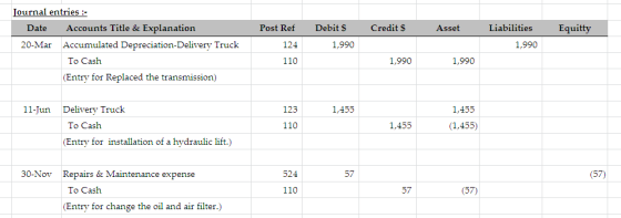 Journal entries :- Accounts Title & Explanation Date Post Ref Debit $ Credit $ Liabilities Equitty Asset 20-Mar Accumulated D