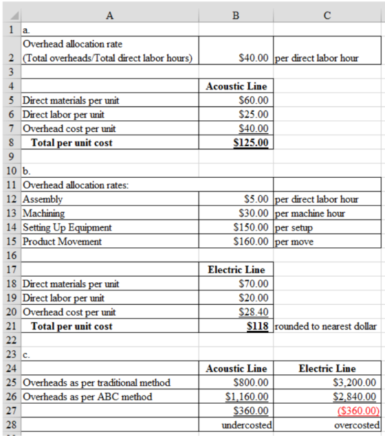 B 1 a. Overhead allocation rate 2 (Total overheads/Total direct labor hours) $40.00 per direct labor hour Acoustic Line $60.0