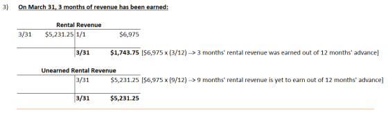 3) On March 31, 3 months of revenue has been earned: Rental Revenue $5,231.25 1/1 3/31 $6,975 3/31 $1,743.75 ($6,975 x (3/12)