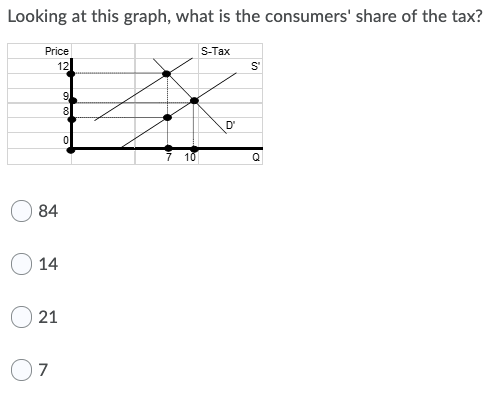 Looking at this graph, what is the consumers share of the tax? S-Tax Price 12 S 9 8 0 Q 84 O 14 021 7