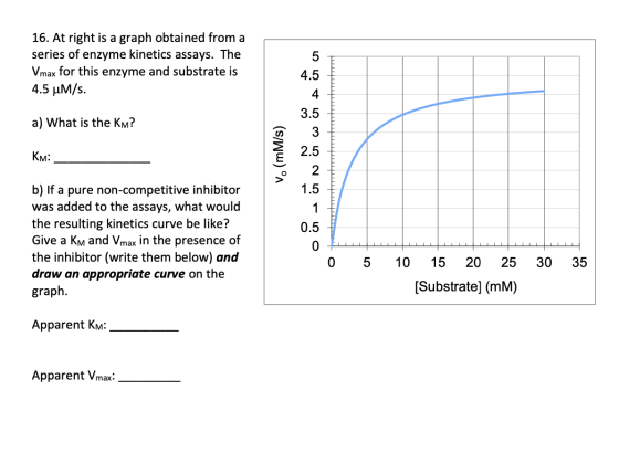 16. At right is a graph obtained from a series of enzyme kinetics assays. The Vmax for this enzyme and substrate is 4.5 uM/s.