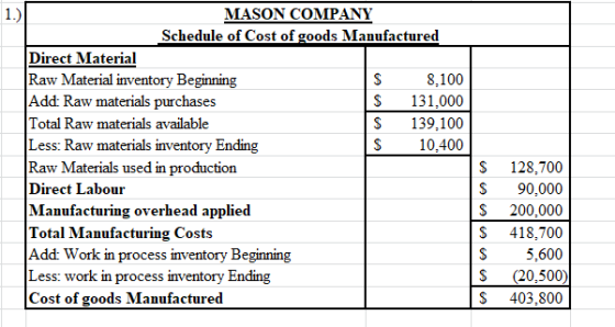 MASON COMPANY Schedule of Cost of goods Manufactured Direct Material Raw Material inventory Beginning $ 8,100 Add: Raw materi
