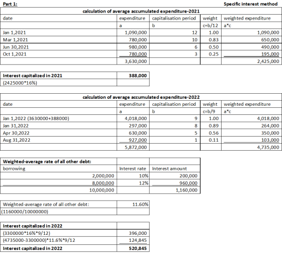 Part 1: date Specific interest method calculation of average accumulated expenditure-2021 expenditure capitalisation period w