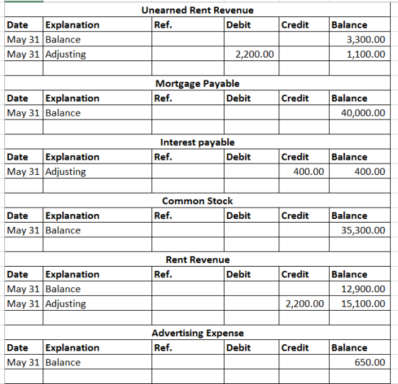 Unearned Rent Revenue Ref. Debit Credit Date Explanation May 31 Balance May 31 Adjusting Balance 3,300.00 1,100.00 2,200.00 M