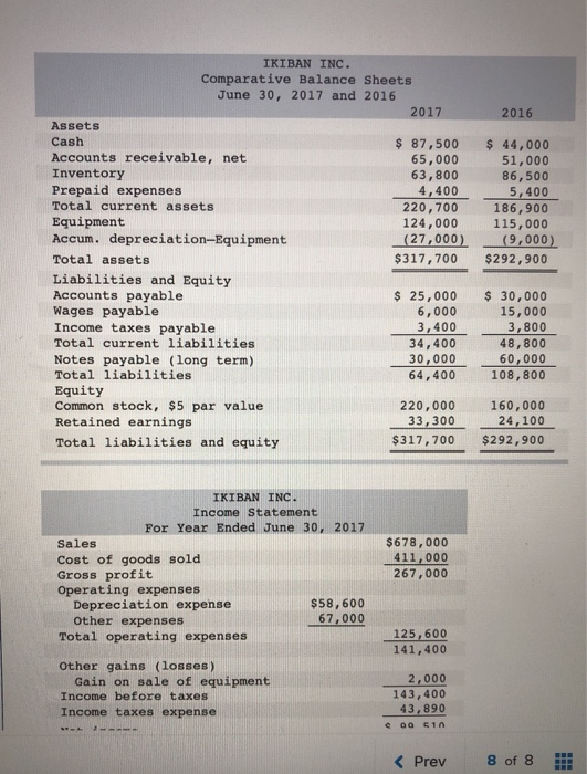 2016 IKIBAN INC. Comparative Balance Sheets June 30, 2017 and 2016 2017 Assets Cash $ 87,500 Accounts receivable, net 65,000