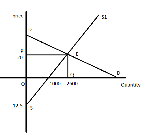 price S1 D P 20 E D 1000 2600 Quantity -12.5 S