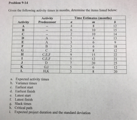 Problem 9-14 Given the following activity times in months, determine the items listed below: Time Estimates (months) Activity