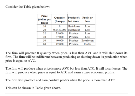 Consider the Table given below: QuantityProduce/s Profit or (dollar per ( 10 20 32 40 50 60 Lamps) hut down loss Shut dowLoss