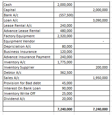 | 2,000,000 2,000,000 (557,500) 3,090,000 240,000 480,000 2,320,000 Cash Capital Bank A/C Loan A/C Lease Rental A/C Advance L