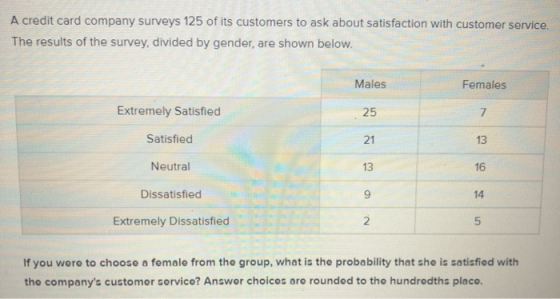 A credit card company surveys 125 of its customers to ask about satisfaction with customer service. The results of the survey
