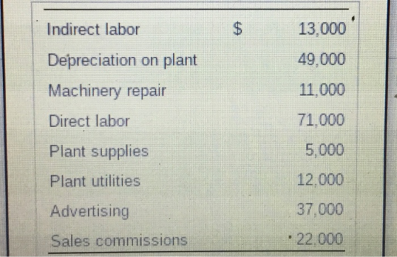 $ Indirect labor Depreciation on plant Machinery repair Direct labor Plant supplies Plant utilities Advertising 13,000 49,000