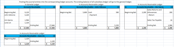 Dr CR CR Posting the journal entries into the corresponding ledger accounts. The ending balance of all subsidiary ledger will