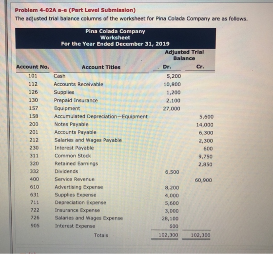 Problem 4-02A a-e (Part Level Submission) The adjusted trial balance columns of the worksheet for Pina Colada Company are as