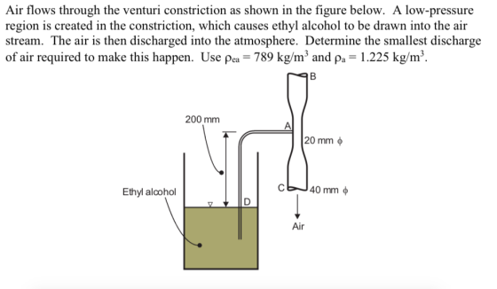 Air flows through the venturi constriction as shown in the figure below. A low-pressure region is created in the constriction, which causes ethyl alcohol to be drawn into the air stream. The air is then discharged into the atmosphere. Determine the smallest discharge of air required to make this happen. Use ρ-789 kg/m 3 and ρ,-1.225 kg/m3 200 mm 20 mm φ Ethyl aloohol Air