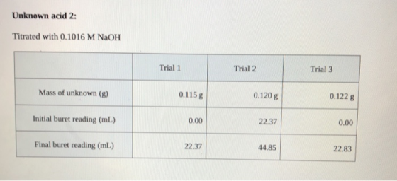 Unknown acid 2: Titrated with 0.1016 M NaOH Trial 1 Trial 2 Trial 3 Mass of unknown (g) 0.115 g 0.120 g 0.122 g Initial buret