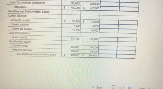 (20,800) Less: Accumulated depreciation (30,600) 450,000 $ 400,000 Total assets Liabilities and Stockholders Equity Current