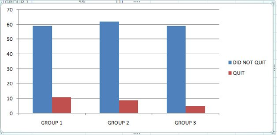 GROTEDT 54 DID NOT QUIT QUIT GROUP 1 GROUP 2 GROUP 3